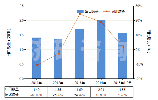 2011-2015年9月中國磷酸一鈉及磷酸二鈉(HS28352200)出口量及增速統(tǒng)計(jì)